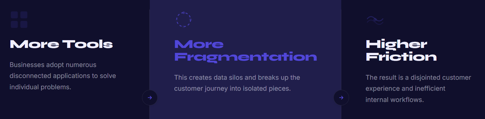 Three-panel graphic showing the problem with disconnected tools: More tools leads to more fragmentation, which leads to higher friction in customer experience and internal workflows.