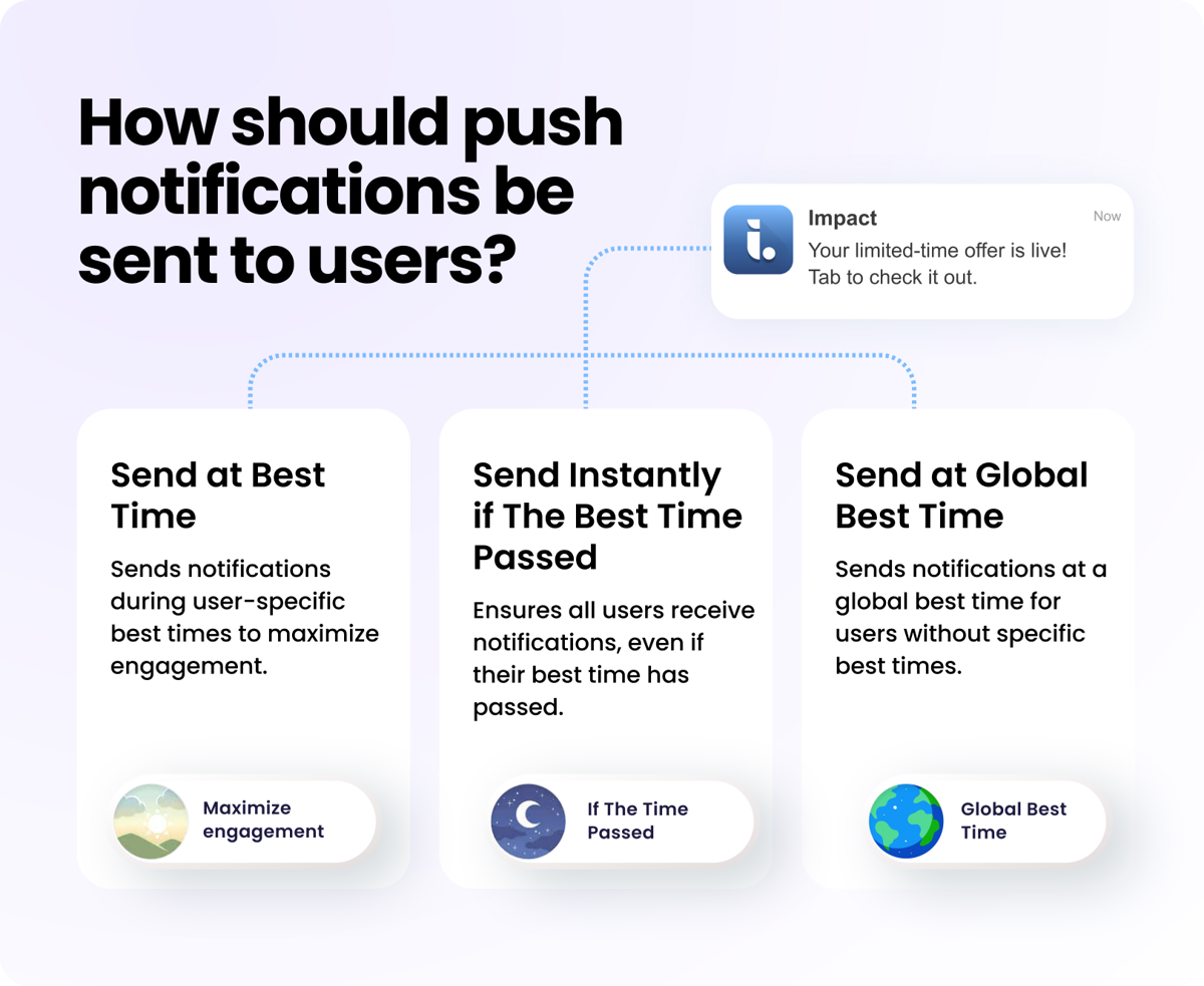 An infographic explaining push notification delivery: "Send at Best Time" for user engagement, "Send Instantly if The Best Time Passed," and "Send at Global Best Time" for new users.