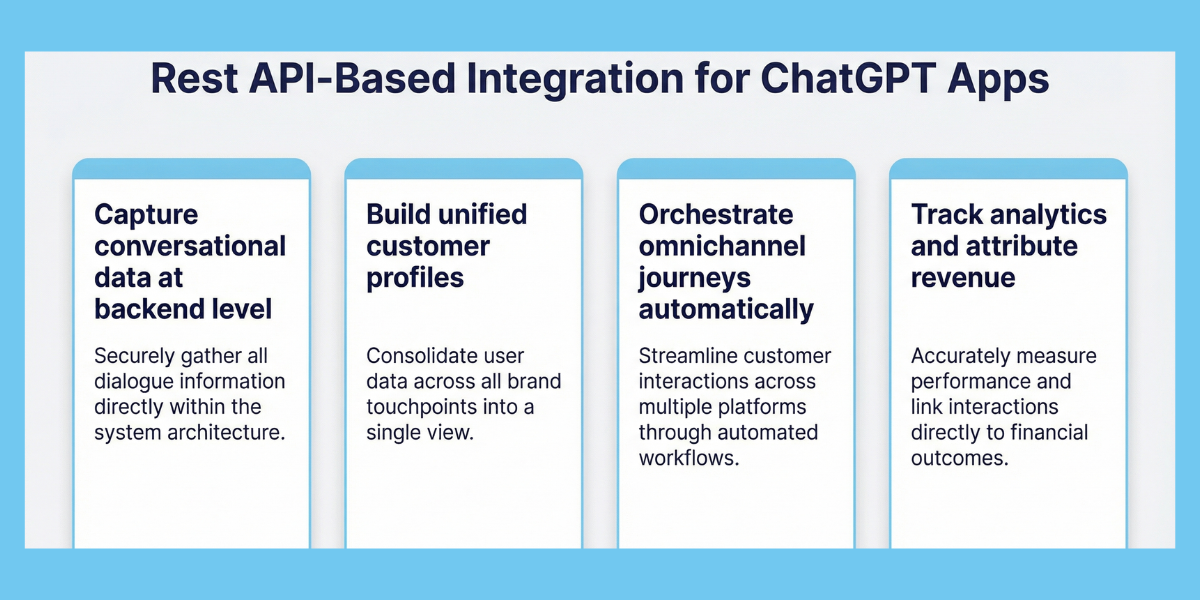 Four benefits of REST API integration for ChatGPT Apps: backend data capture, unified customer profiles, omnichannel journeys, and revenue attribution.
