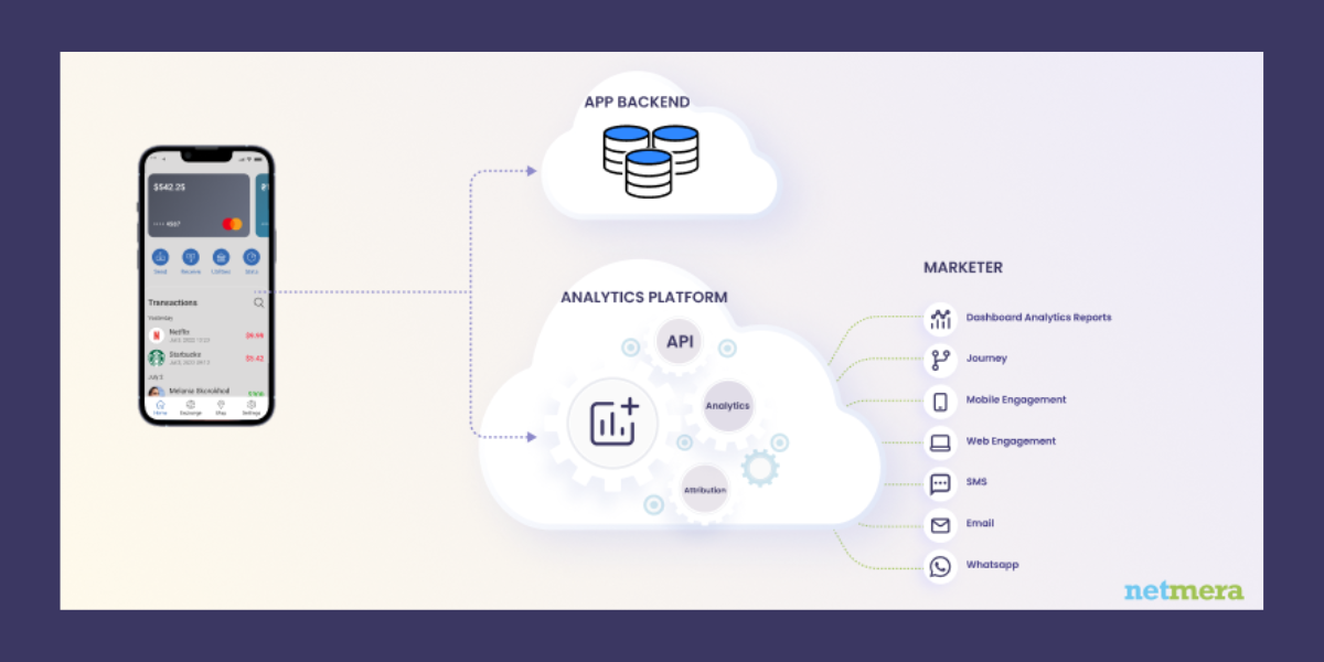 Diagram showing a smartphone connecting to an App Backend and Analytics Platform. Marketers access tools like Analytics, Journeys, and Engagement via SMS, Email, and WhatsApp.