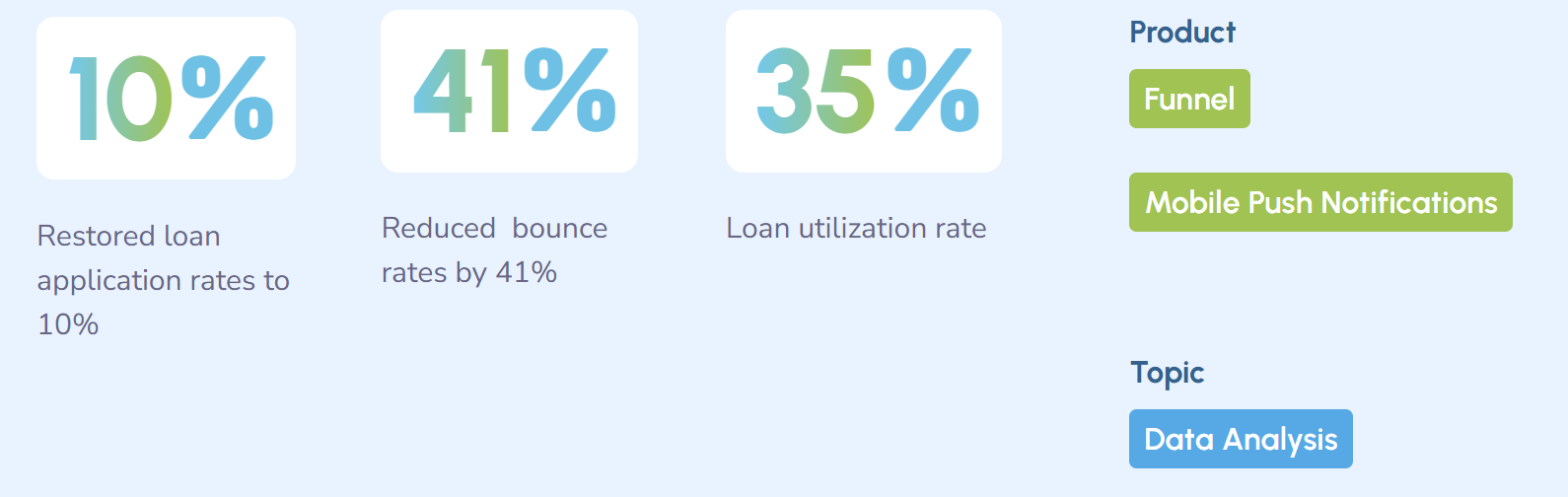Data visualization showing business results: "10% Restored loan application rates," "Reduced bounce rates by 41%," and "35% Loan utilization rate." Tags include Funnel, Mobile Push, and Data Analysis.