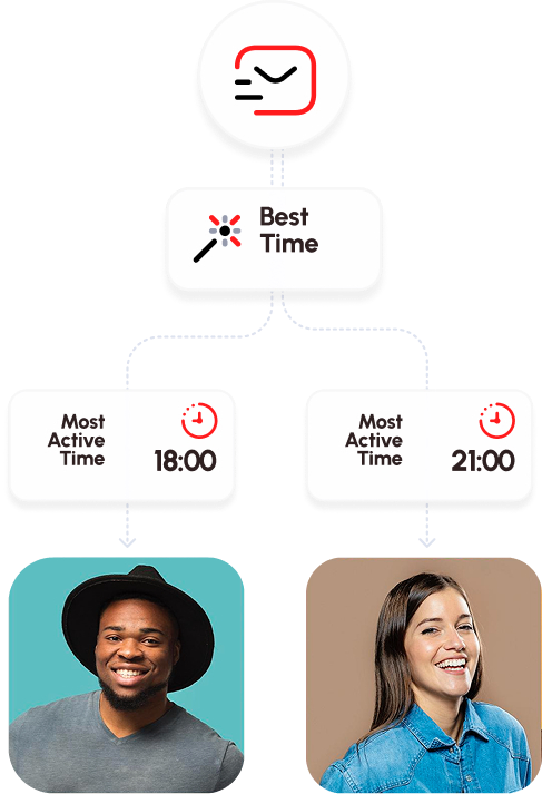 An infographic illustrates "Best Time" for push notifications. It branches into two users: one with a most active time of 18:00 and another at 21:00, represented by smiling profile photos.