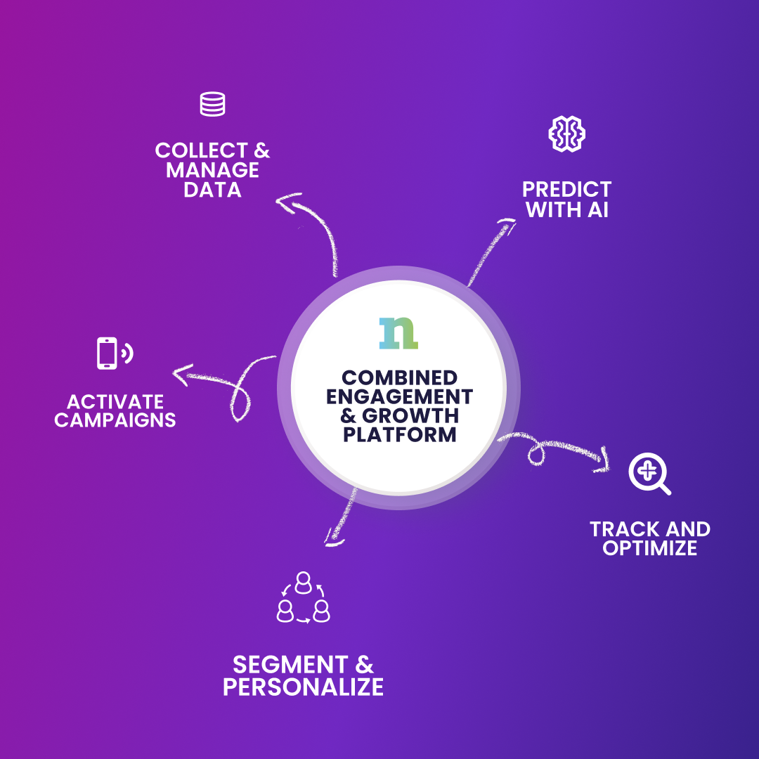 Diagram of a Combined Engagement & Growth Platform branching into five icons: Data, AI, Optimization, Personalization, and Campaigns.
