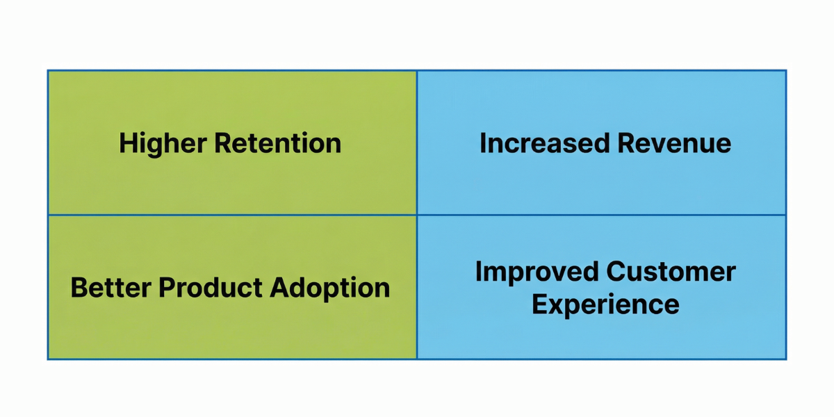 A four-quadrant grid displaying business goals: Higher Retention, Increased Revenue, Better Product Adoption, and Improved Customer Experience.