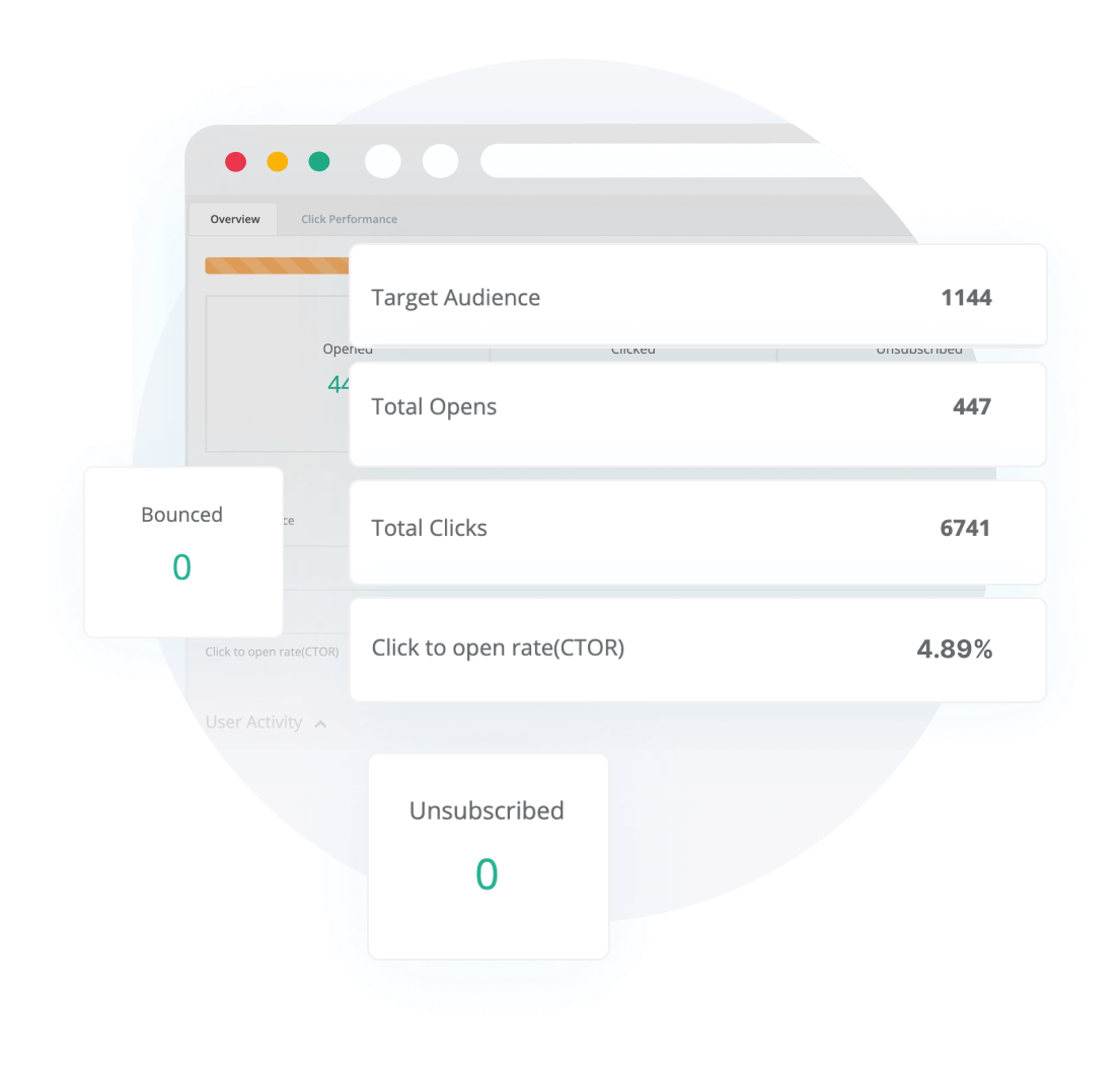 An analytics dashboard showing campaign performance: Target Audience (1144), Total Opens (447), Total Clicks (6741), and a 4.89% CTOR. Bounced and Unsubscribed counts are both at 0.