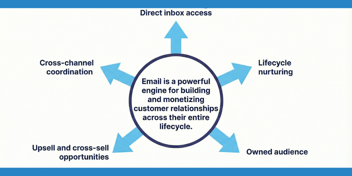 A central circle states "Email is a powerful engine for building and monetizing customer relationships." Five arrows point to: Direct inbox access, Lifecycle nurturing, Owned audience, Upseel and cross-sell opportunities, and cross-channel coordination.
