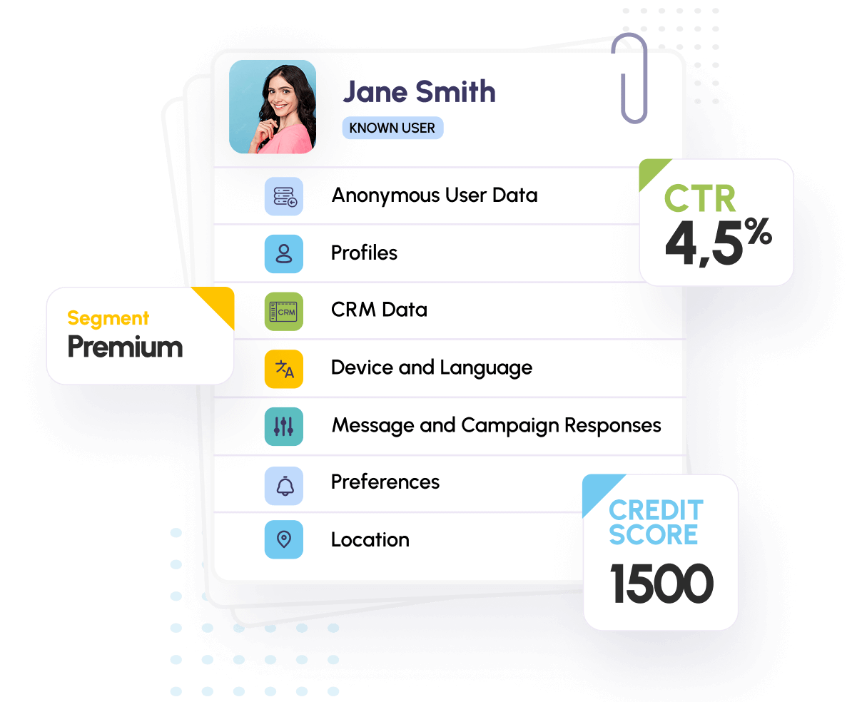User profile for "Jane Smith" showing data categories like CRM and Location. Callouts display "Segment Premium," a 4.5% CTR, and a Credit Score of 1500.