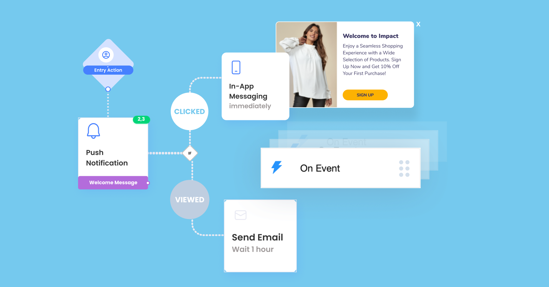 Flowchart: An "Entry Action" leads to a "Push Notification." If "Clicked," it shows an "In-App Message" sign-up. If "Viewed," it triggers a "Send Email" after a 1-hour wait.