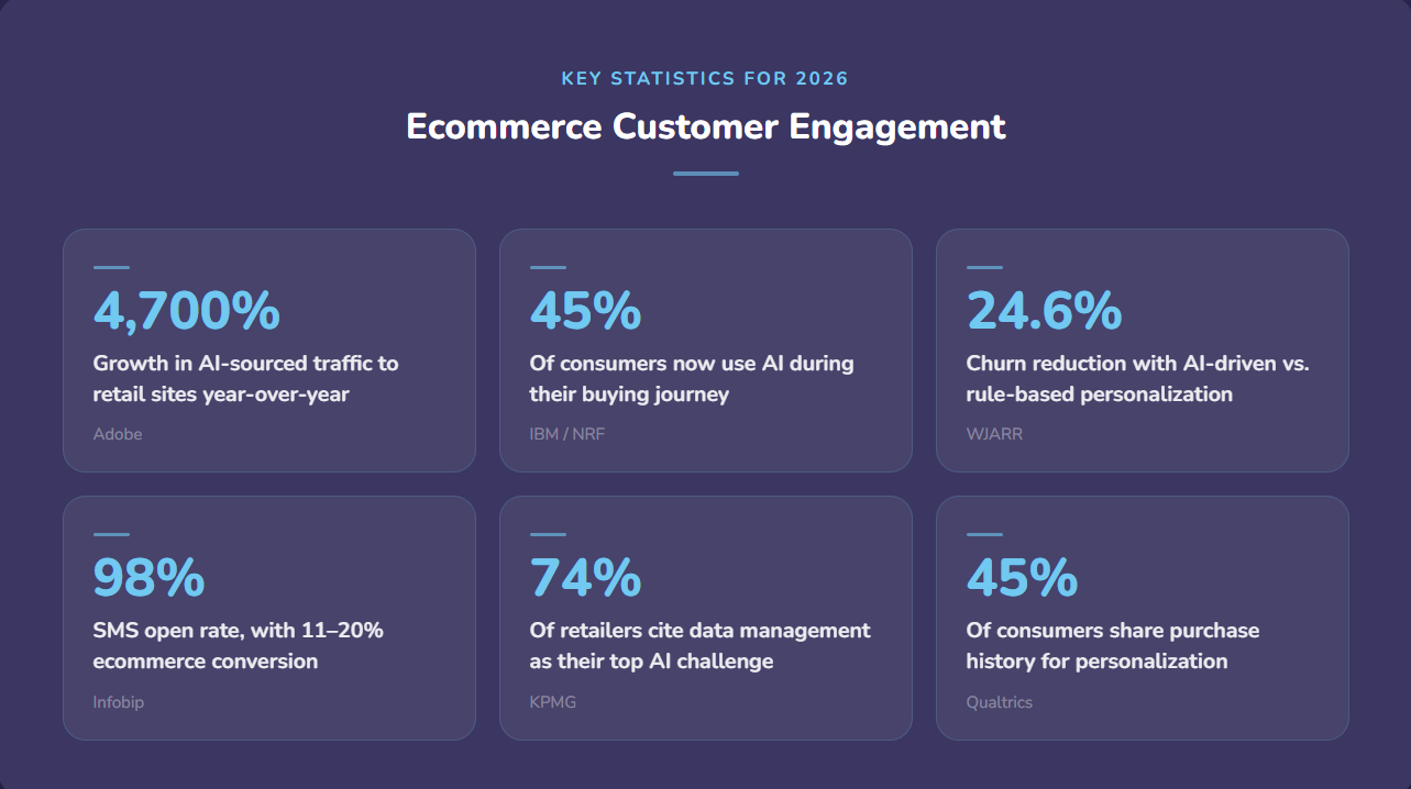 Infographic titled "Key Statistics for 2026: Ecommerce Customer Engagement" featuring six cards with AI and SMS stats from sources like Adobe, IBM, and KPMG, highlighting a 4,700% growth in AI traffic.