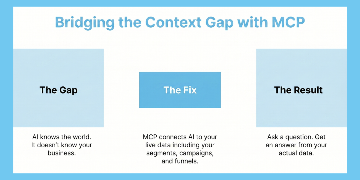 A graphic titled "Bridging the Context Gap with MCP." It shows three steps: The Gap (AI lacks business context), The Fix (MCP connects AI to live data), and The Result (Answers based on actual data).