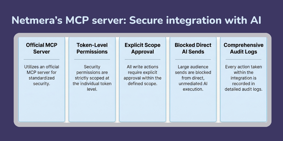 An infographic titled "Netmera’s MCP server: Secure integration with AI." It lists five security features: Official MCP Server, Token-Level Permissions, Explicit Scope Approval, Blocked Direct AI Sends, and Comprehensive Audit Logs.