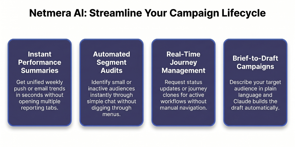 Infographic titled "Netmera AI: Streamline Your Campaign Lifecycle" featuring four pillars: Instant Performance Summaries, Automated Segment Audits, Real-Time Journey Management, and Brief-to-Draft Campaigns.