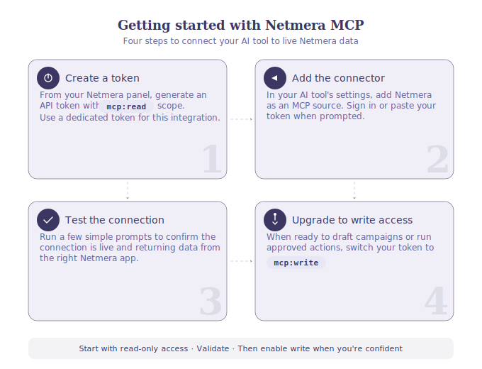 An infographic titled "Getting started with Netmera MCP" shows four numbered steps: 1. Create a token with mcp:read scope. 2. Add Netmera as an MCP source in your AI tool. 3. Test the connection with simple prompts. 4. Upgrade to write access with mcp:write when ready.