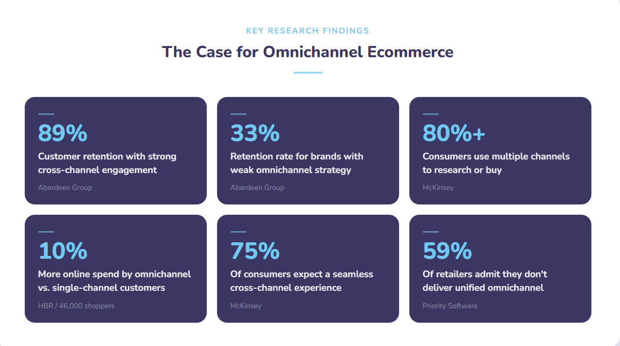 Infographic titled "The Case for Omnichannel Ecommerce" showing that strong cross-channel engagement yields 89% customer retention versus 33% for weak strategies, with data from McKinsey and HBR.