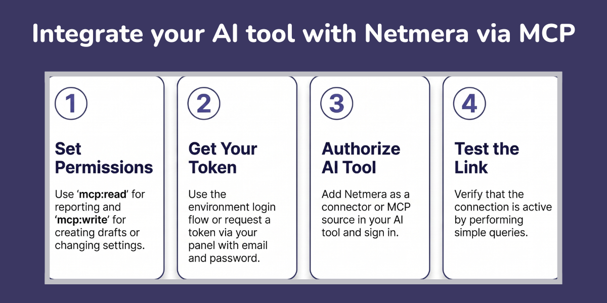 A four-step guide to integrating AI with Netmera via MCP: 1. Set Permissions, 2. Get Your Token, 3. Authorize AI Tool, and 4. Test the Link. Each step includes brief technical instructions.
