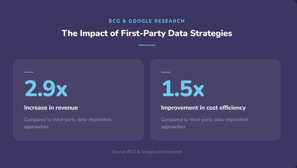 Infographic titled "BCG & Google Research: The Impact of First-Party Data Strategies" showing a 2.9x increase in revenue and 1.5x improvement in cost efficiency versus third-party data approaches.