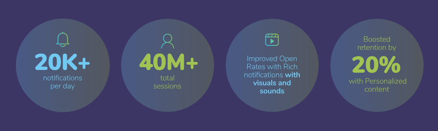 Four circular icons on a purple background showing: 20K+ daily notifications, 40M+ total sessions, improved open rates via rich notifications, and a 20% retention boost through personalization.