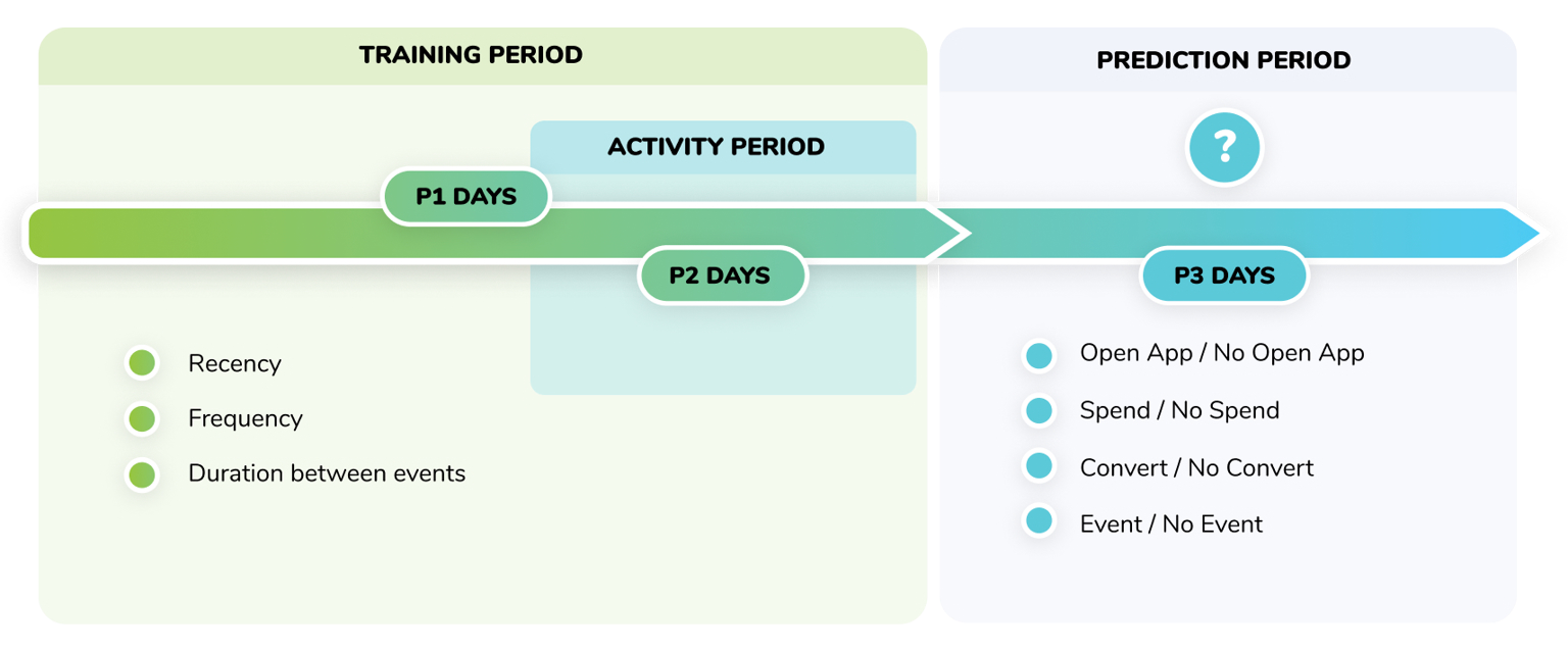 Diagram of a timeline split into "Training Period" (tracking recency, frequency, and duration) and "Prediction Period" (forecasting app opens, spending, and conversions over a set number of days).