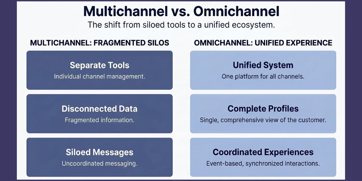 A comparison graphic titled "Multichannel vs. Omnichannel." It contrasts "Fragmented Silos" (separate tools, disconnected data, siloed messages) with a "Unified Experience" (unified system, complete profiles, coordinated experiences).