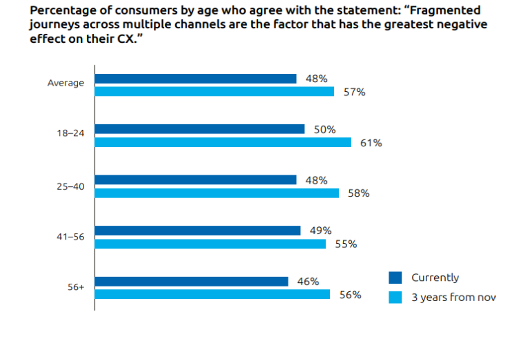 Bar chart: % of consumers who say fragmented cross-channel journeys hurt CX most. By age (currently vs. in 3 years): Avg 48%→57%, 18–24 50%→61%, 25–40 48%→58%, 41–56 49%→55%, 56+ 46%→56%