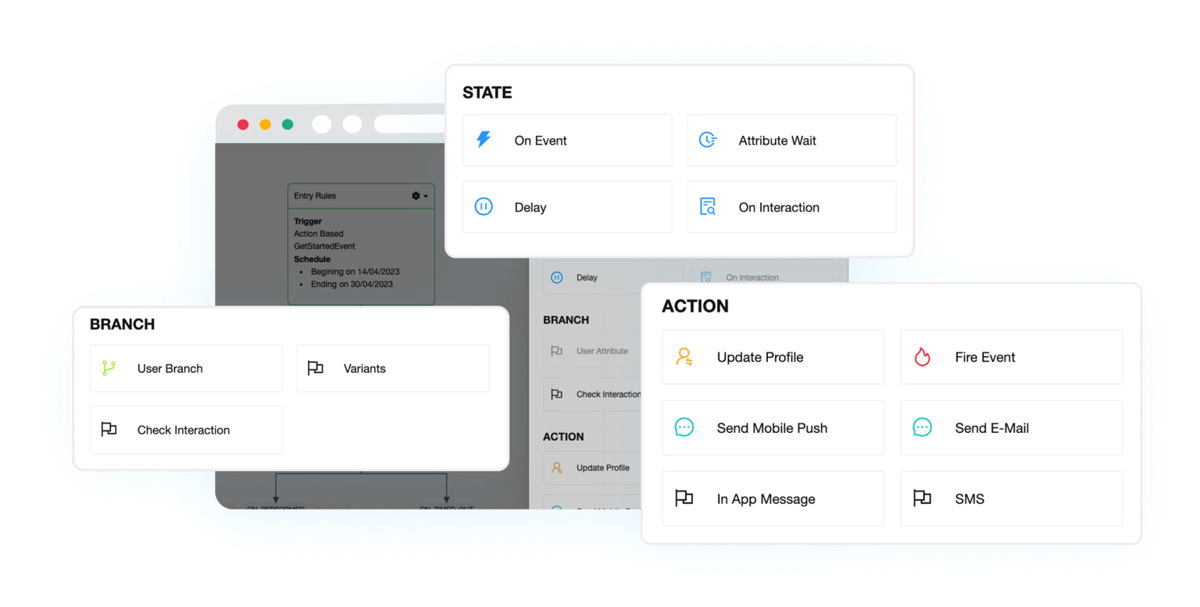 Workflow automation UI showing State, Branch, and Action modules. Options include On Event, User Branch, and Actions like Send Mobile Push, Send E-Mail, and SMS to create customer journeys.