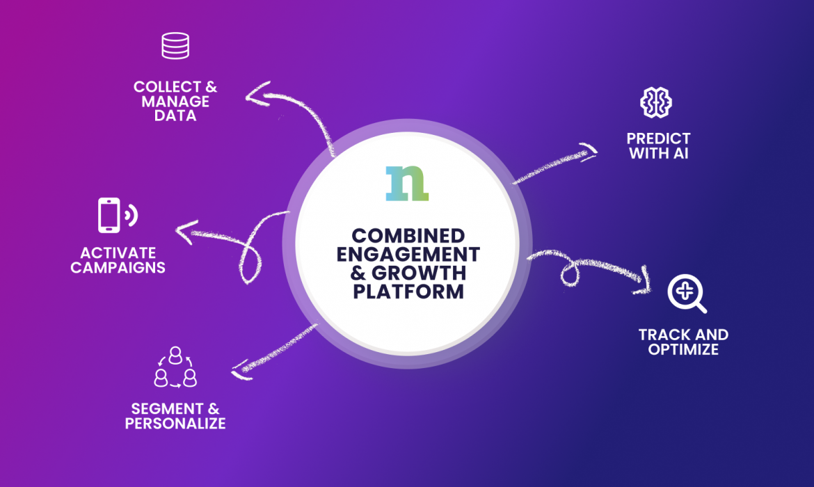 Diagram of Netmera's platform. A central circle titled "Combined Engagement & Growth Platform" connects to five actions: Collect & Manage Data, Predict with AI, Track and Optimize, Segment & Personalize, and Activate Campaigns.