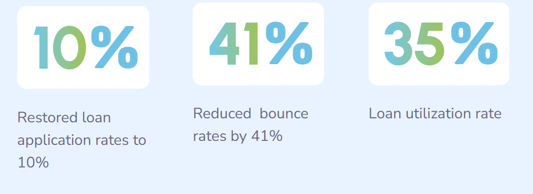 Three data cards showing key metrics: 10% restored loan application rates, 41% reduced bounce rates, and a 35% loan utilization rate. The numbers are displayed in a large, blue-to-green gradient font.