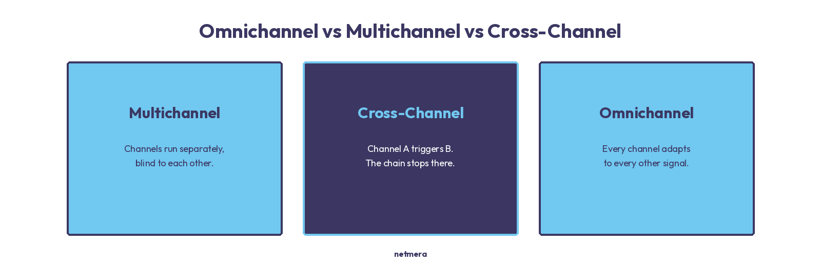 Infographic titled "Omnichannel vs Multichannel vs Cross-Channel." Three boxes define Multichannel as separate, Cross-Channel as "A triggers B," and Omnichannel as every channel adapting to every signal.