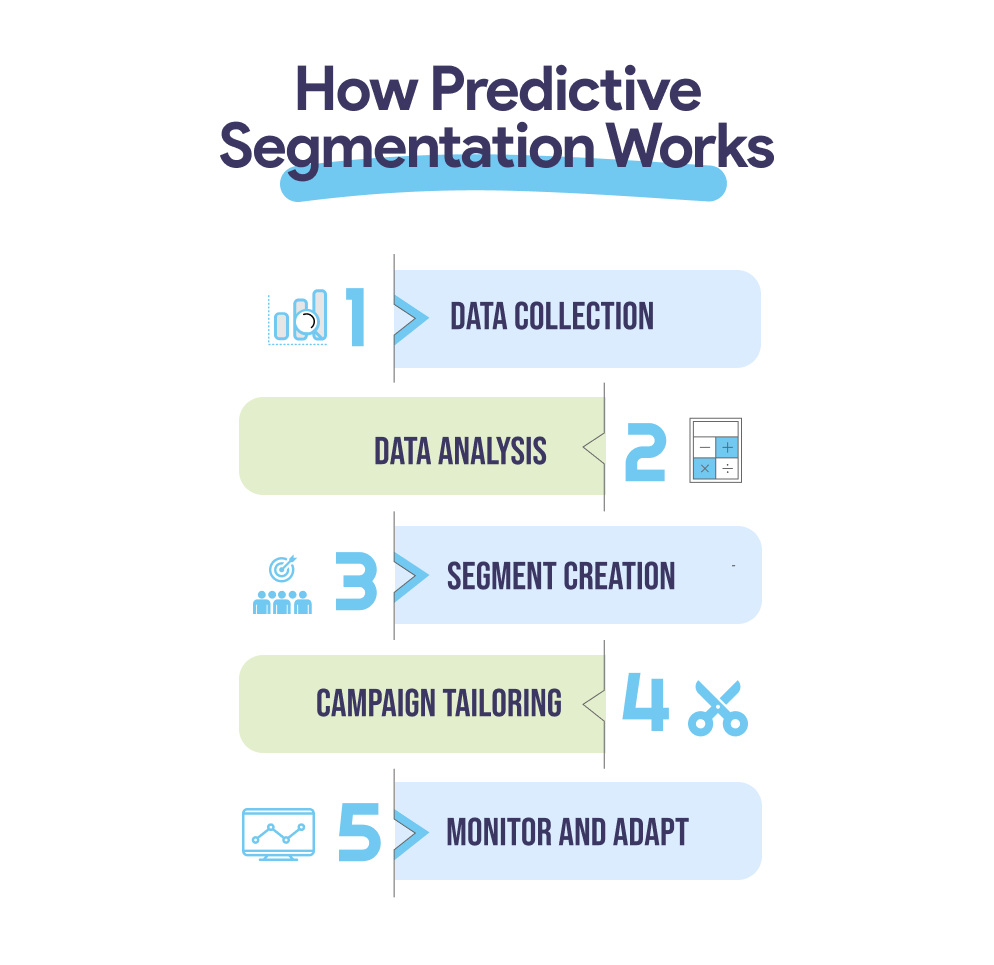 Five-step diagram of predictive segmentation: 1) Data Collection, 2) Data Analysis, 3) Segment Creation, 4) Campaign Tailoring, 5) Monitor and Adapt.