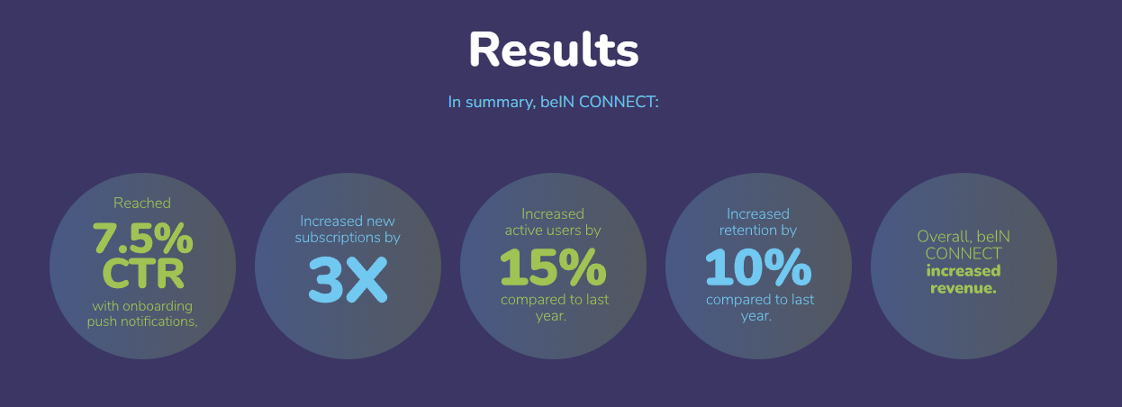 Results slide for beIN CONNECT showing five circular stats: 7.5% CTR, 3X new subscriptions, 15% more active users, 10% higher retention, and overall increased revenue.