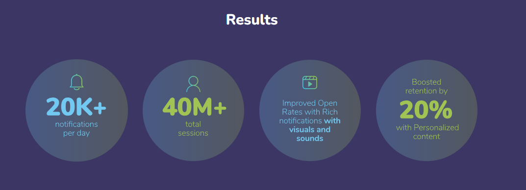 Results slide showing four stats for Mackolik: 20K+ notifications per day, 40M+ total sessions, improved open rates with rich notifications, and 20% boosted retention.