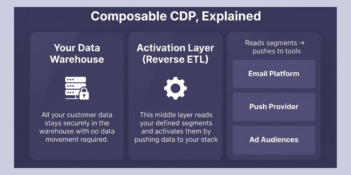 Diagram explaining composable CDP: customer data stays in your data warehouse, a reverse ETL activation layer reads defined segments, then pushes data to email platforms, push providers, and ad audiences.