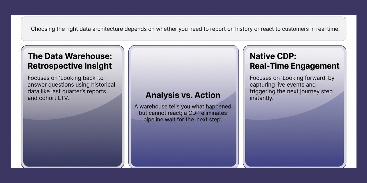 Comparison graphic: data warehouses offer retrospective insight from historical data, while native CDPs enable real-time engagement by capturing live events and triggering instant journey steps.
