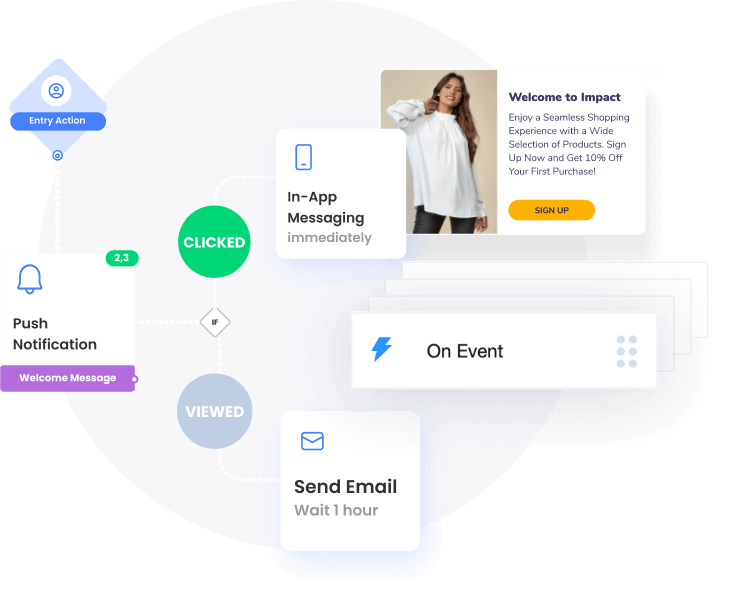 Diagram of an automated welcome workflow: entry action triggers a push notification, branching by "clicked" or "viewed" into in-app messaging, an on-event trigger, and a delayed welcome email.