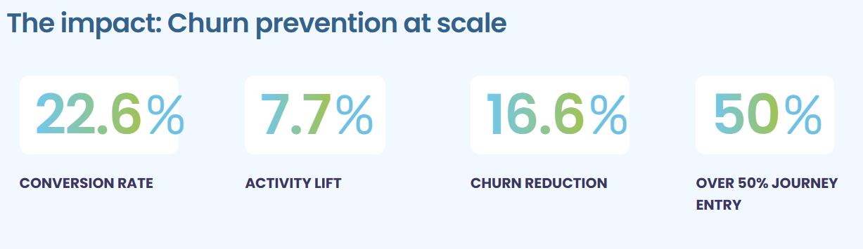 UPTION case study results: 22.6% conversion rate, 7.7% activity lift, 16.6% churn reduction, and over 50% journey entry, showing churn prevention at scale.