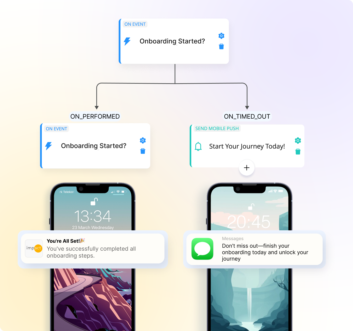 Journey builder diagram showing an "Onboarding Started?" trigger branching into two paths: a completed onboarding confirmation push and a "Start Your Journey Today!" reminder push on timeout.