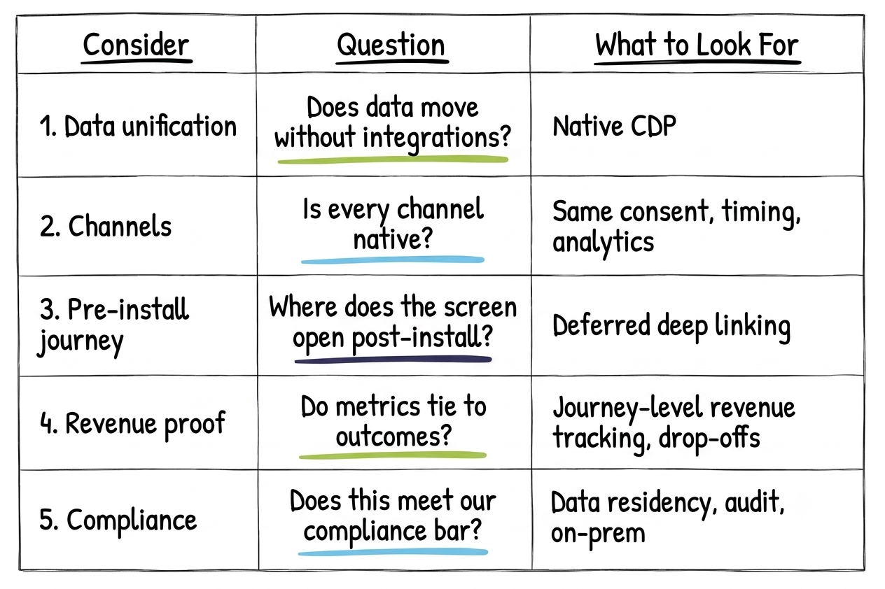 A hand-drawn style 5-row table titled "Consider, Question, What to Look For," covering CDP evaluation criteria: data unification, native channels, pre-install journeys, revenue proof, and compliance requirements.
