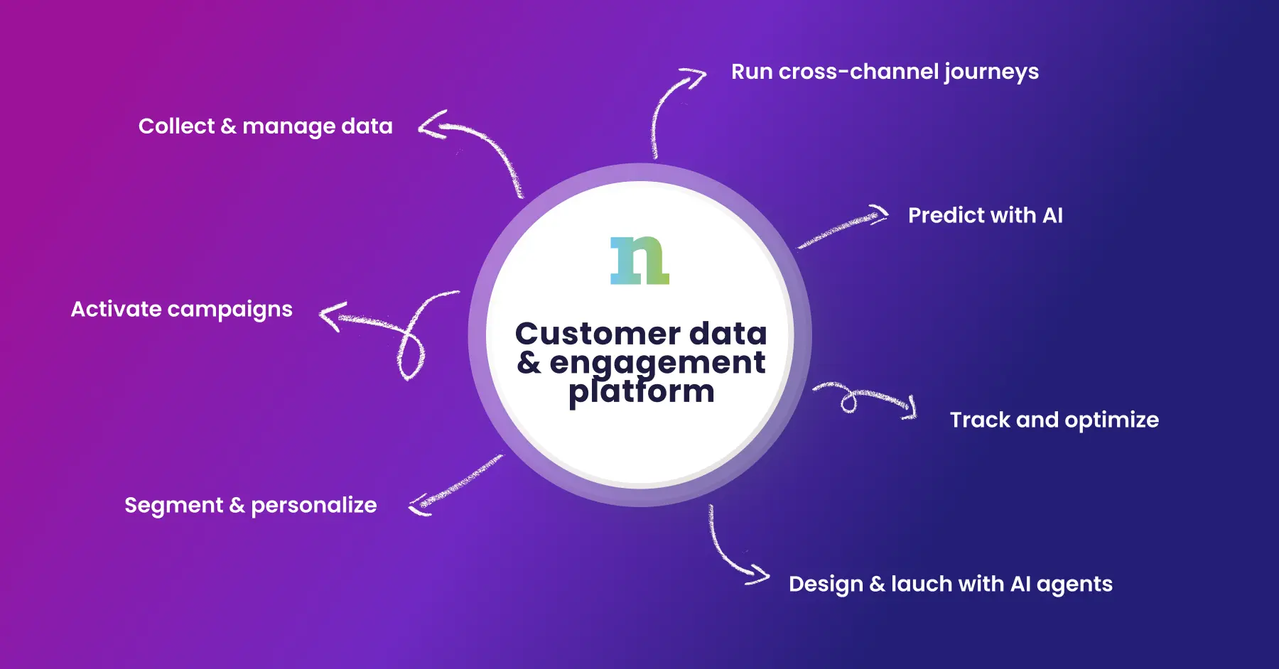 Circular diagram with "Customer data & engagement platform" at center, radiating out to six capabilities: collect data, activate campaigns, segment, run journeys, predict with AI, and track/optimize.