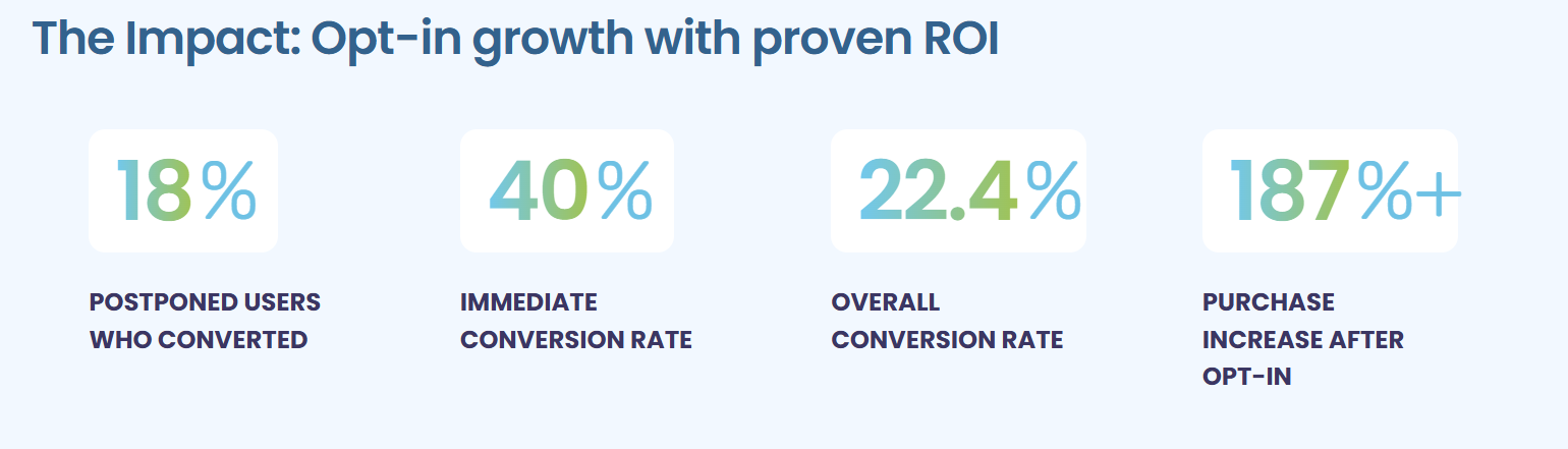 Stat graphic titled "The Impact: Opt-in growth with proven ROI" showing 18% postponed users converted, 40% immediate conversion rate, 22.4% overall conversion rate, and 187%+ purchase increase after opt-in.