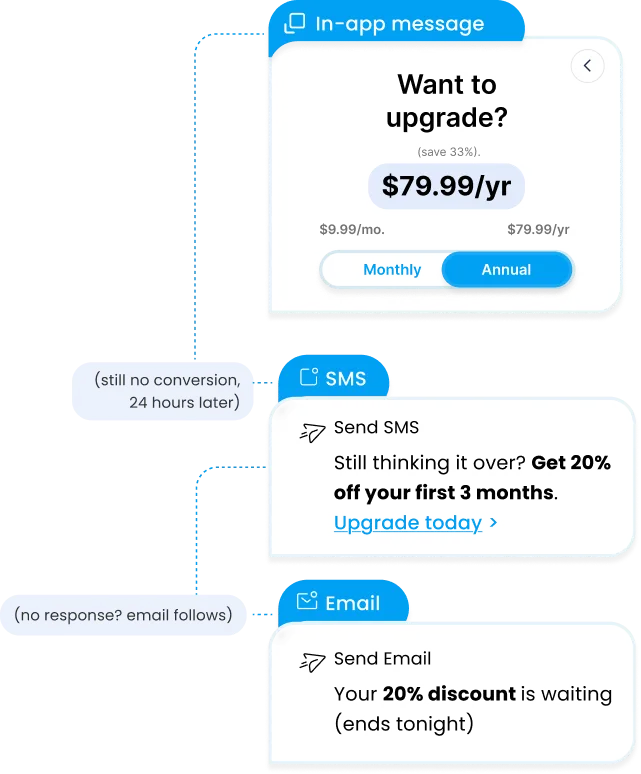 Diagram of a cross-channel upgrade nudge flow: an in-app message offers annual pricing at $79.99/year, followed 24 hours later by an SMS with 20% off, then an email reminder if there's still no response, urging the discount ends tonight.