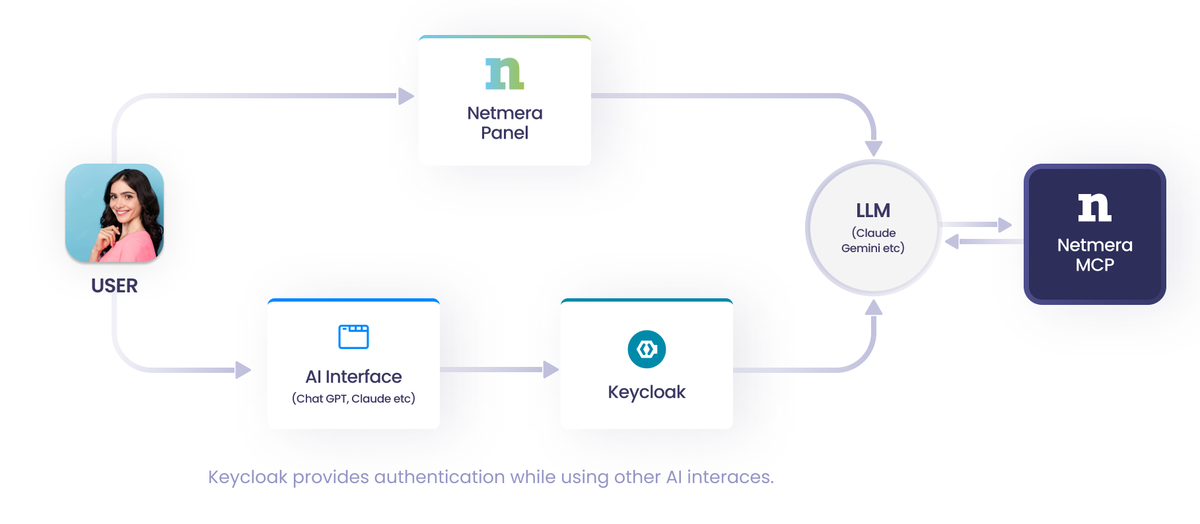 Diagram showing a user connecting through the Netmera Panel or an AI interface (like ChatGPT or Claude) via Keycloak authentication to an LLM, which links to the Netmera MCP server.