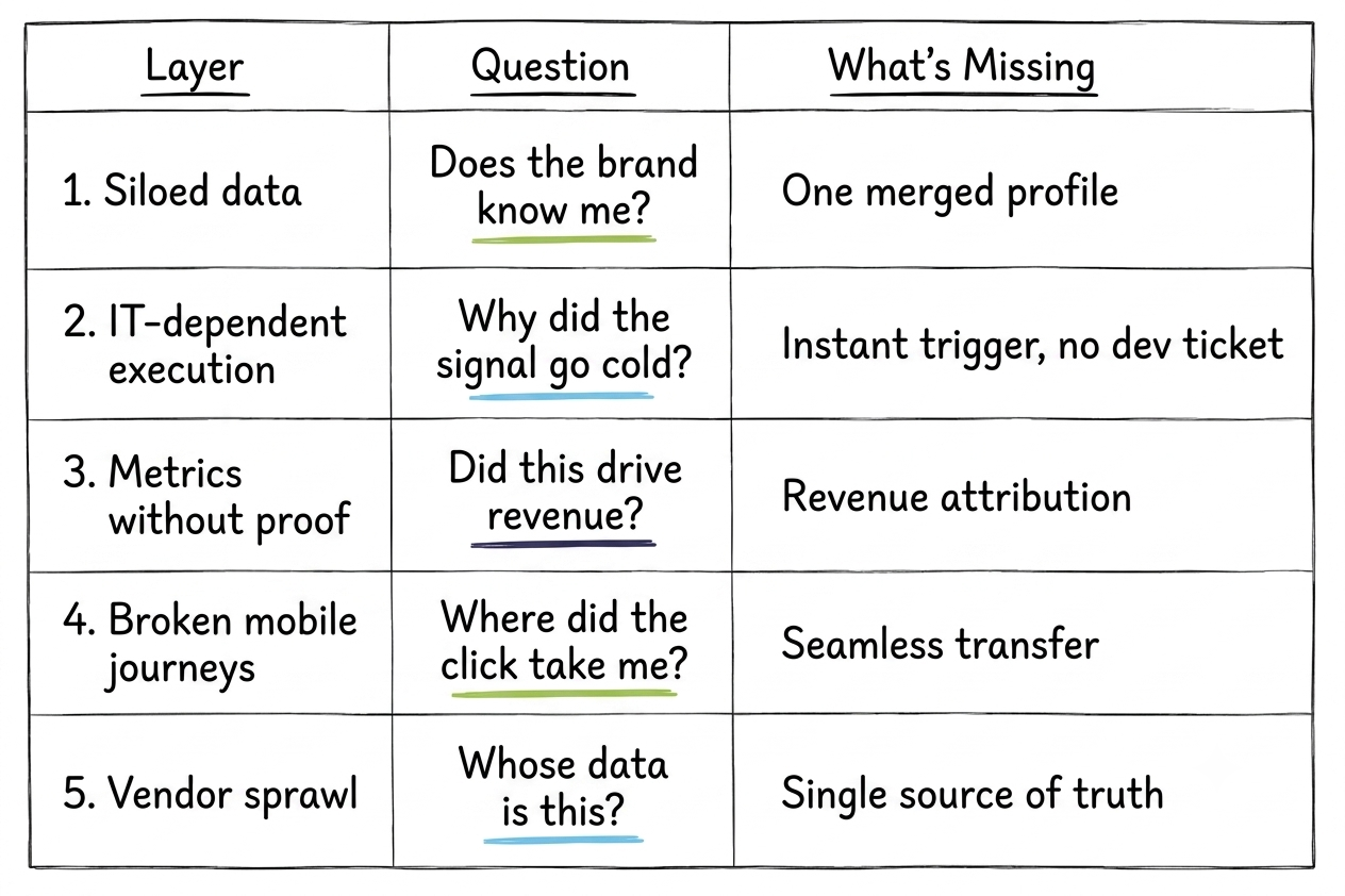 A hand-drawn style 5-row table titled "Layer, Question, What's Missing," listing customer engagement gaps: siloed data, IT-dependent execution, metrics without proof, broken mobile journeys, and vendor sprawl.