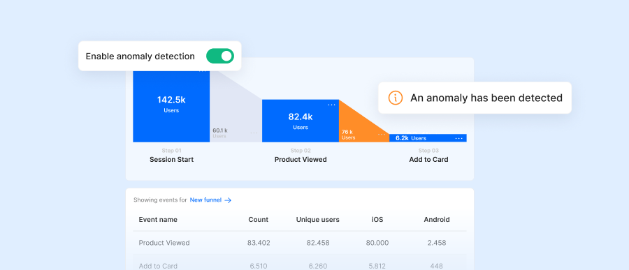 Funnel analysis chart showing drop-off across Session Start (142.5k users), Product Viewed (82.4k), and Add to Cart (6.2k), with anomaly detection enabled and flagging an unusual drop.