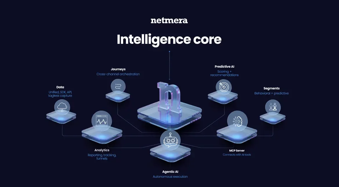 Dark diagram with the Netmera "n" logo at center labeled "Intelligence core," radiating out to six connected nodes: Data, Journeys, Predictive AI, Segments, MCP Server, and Analytics, each with a one-line description.