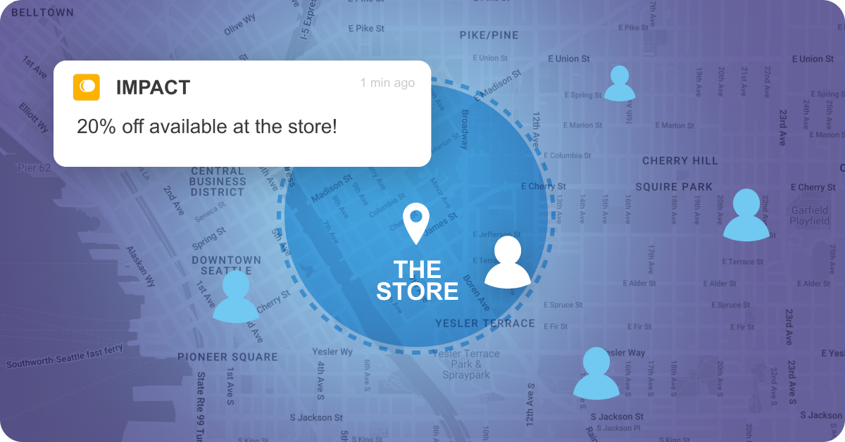Map view of Seattle showing a dashed-circle geofence around "The Store" with a push notification overlay reading "IMPACT: 20% off available at the store!" and nearby user location pins scattered across the radius.