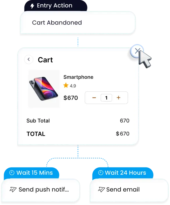 Journey flow starting with a Cart Abandoned entry action, showing a cart holding a $670 smartphone with a cursor closing it. The flow splits in two: after 15 minutes a push notification, after 24 hours an email.