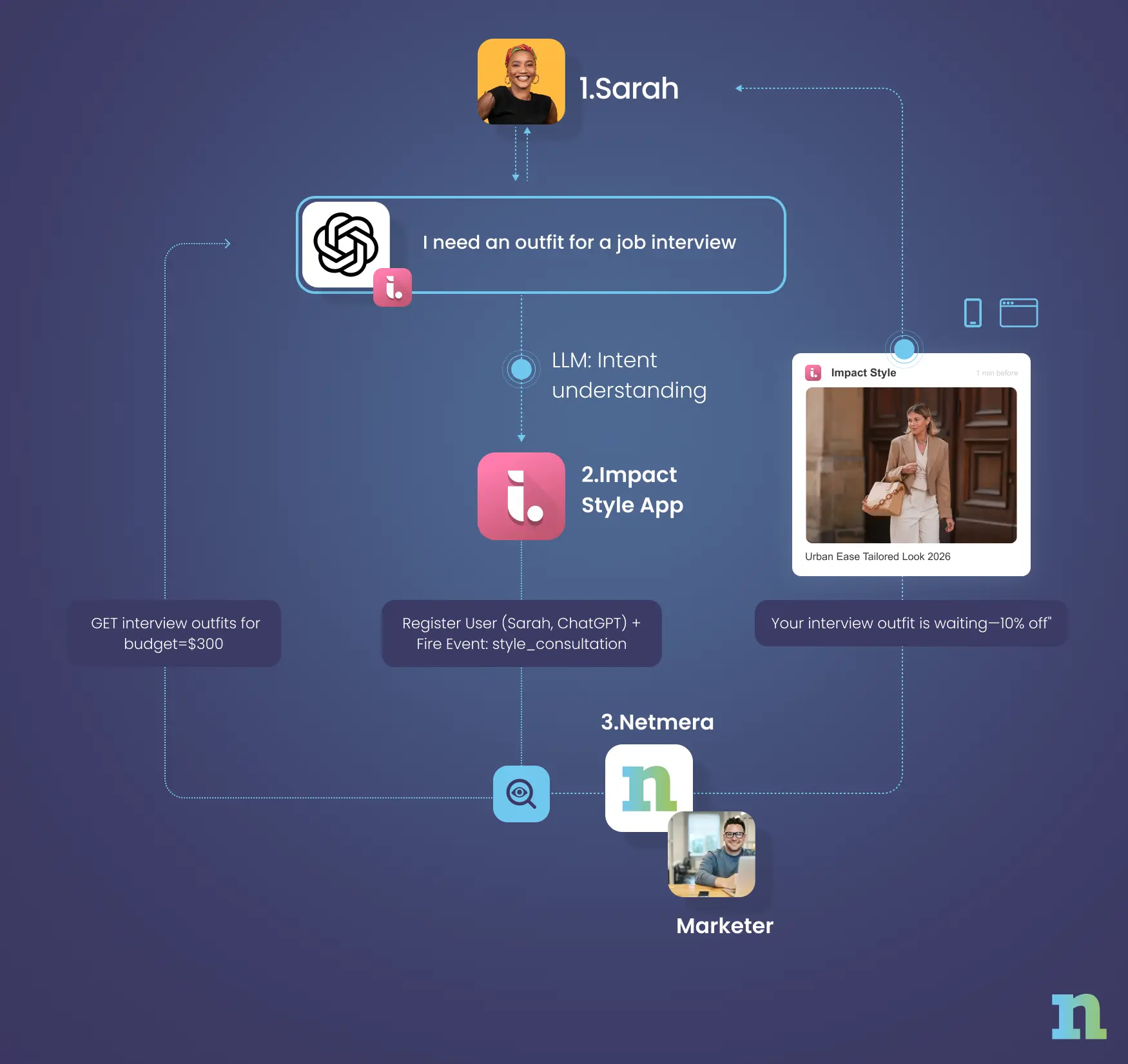 Flow diagram: shopper Sarah asks ChatGPT for an interview outfit under $300, the Impact Style app registers her and fires a style_consultation event to Netmera, and a push offers 10% off her interview outfit.
