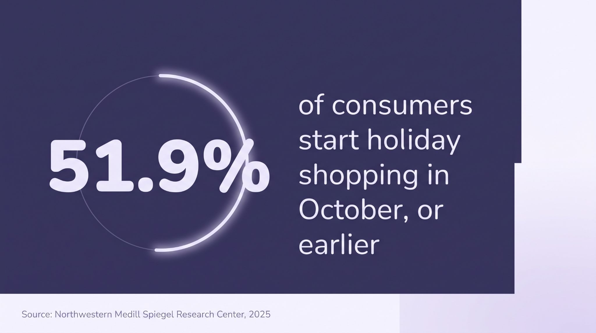 Statistic card on a dark purple background with a glowing partial circle graphic: 51.9% of consumers start holiday shopping in October or earlier. Source: Northwestern Medill Spiegel Research Center, 2025.